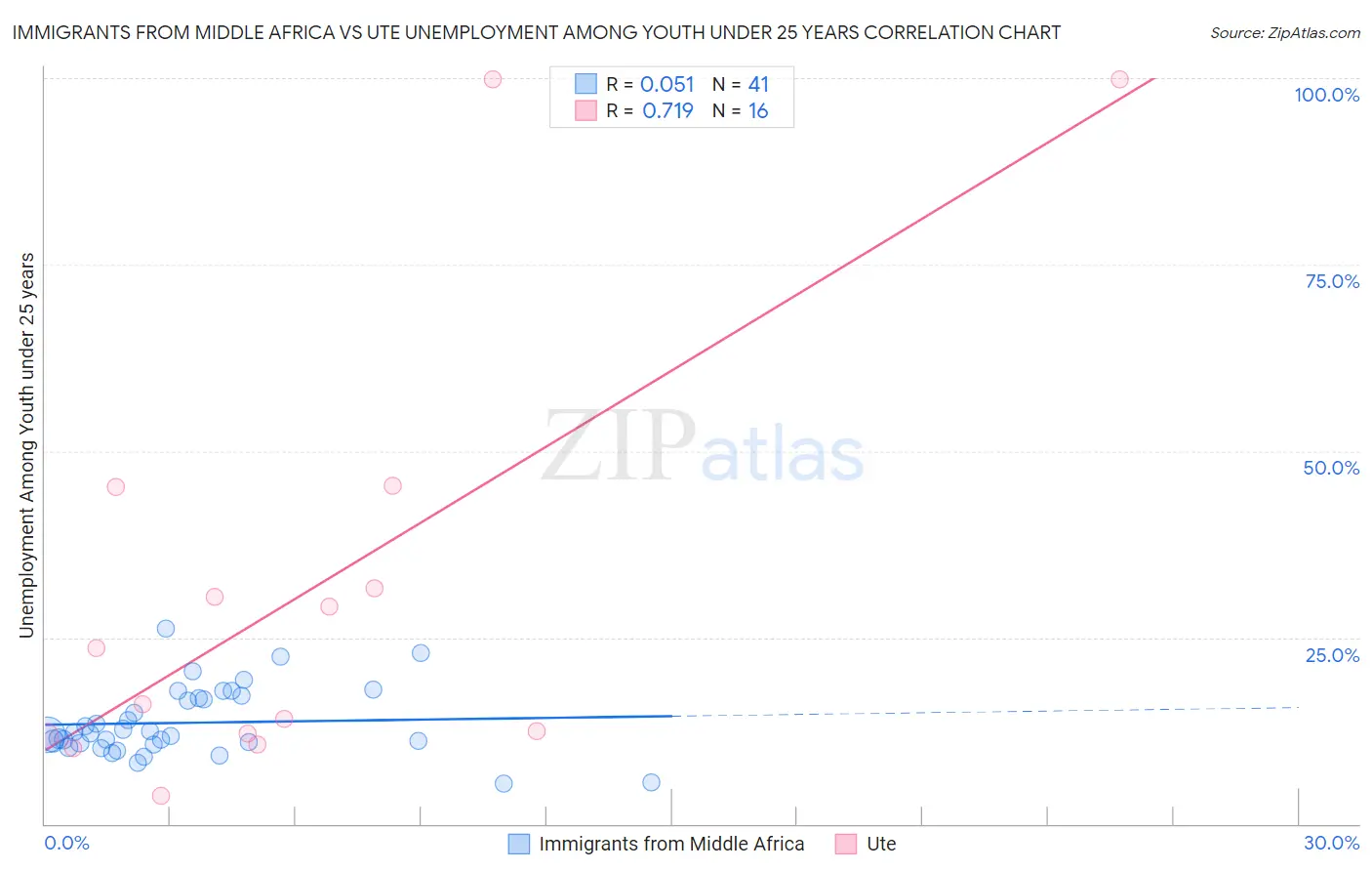 Immigrants from Middle Africa vs Ute Unemployment Among Youth under 25 years