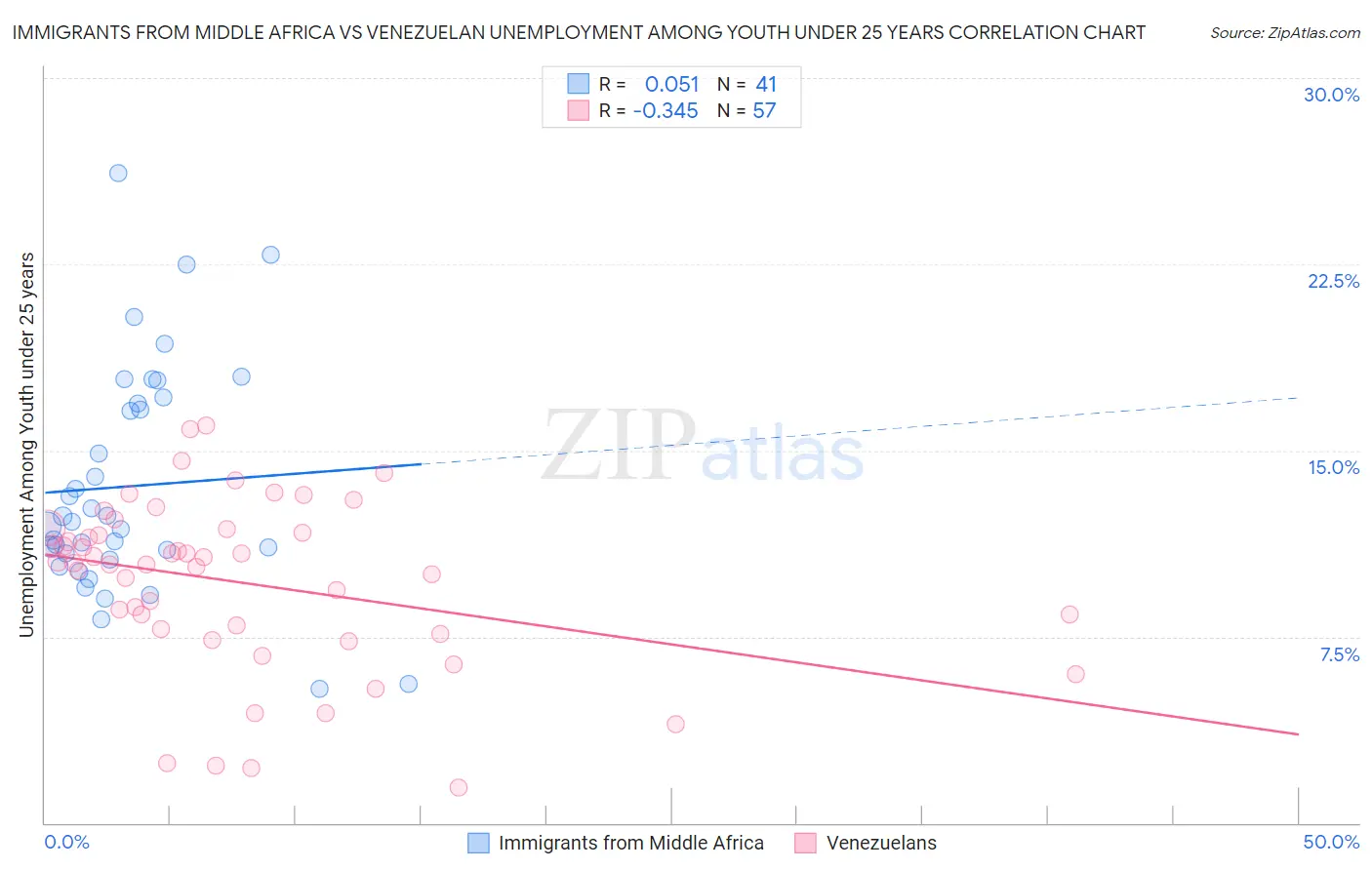 Immigrants from Middle Africa vs Venezuelan Unemployment Among Youth under 25 years