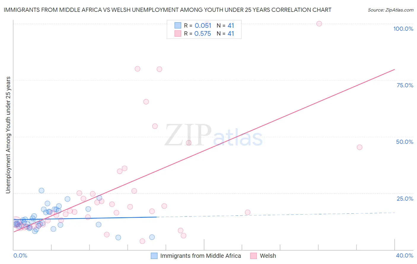 Immigrants from Middle Africa vs Welsh Unemployment Among Youth under 25 years