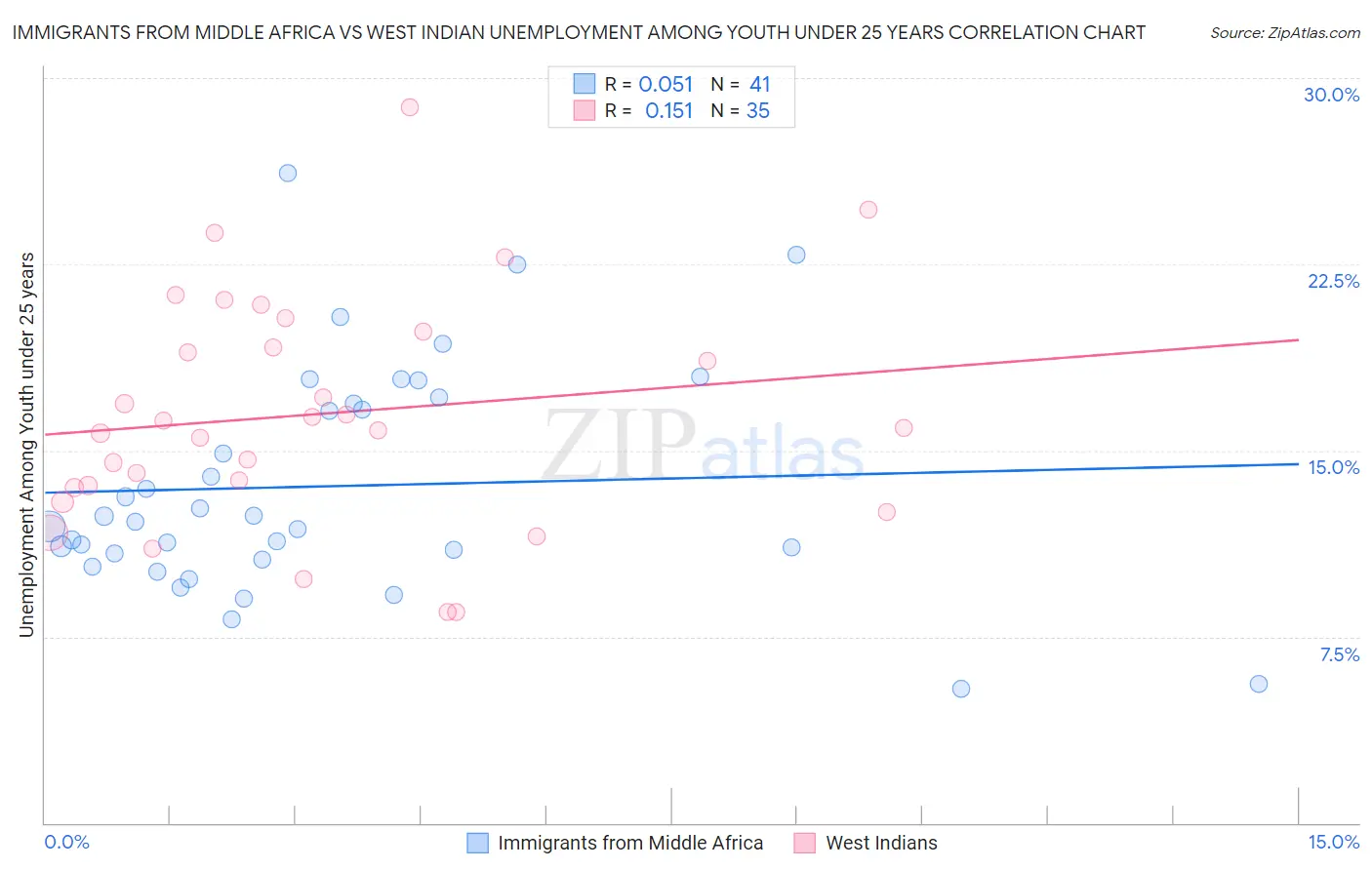 Immigrants from Middle Africa vs West Indian Unemployment Among Youth under 25 years