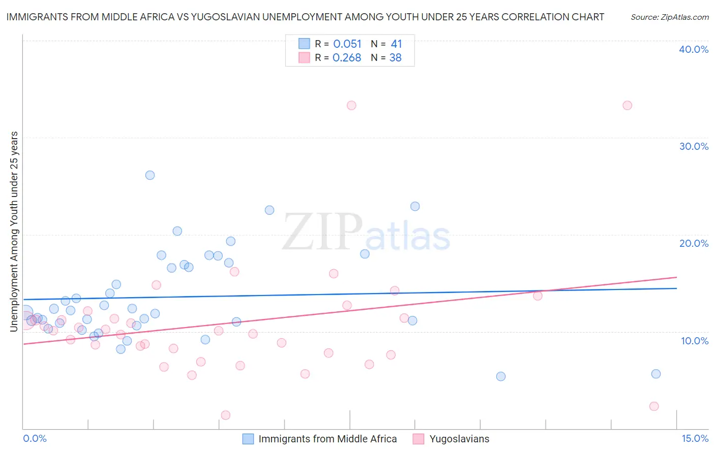 Immigrants from Middle Africa vs Yugoslavian Unemployment Among Youth under 25 years