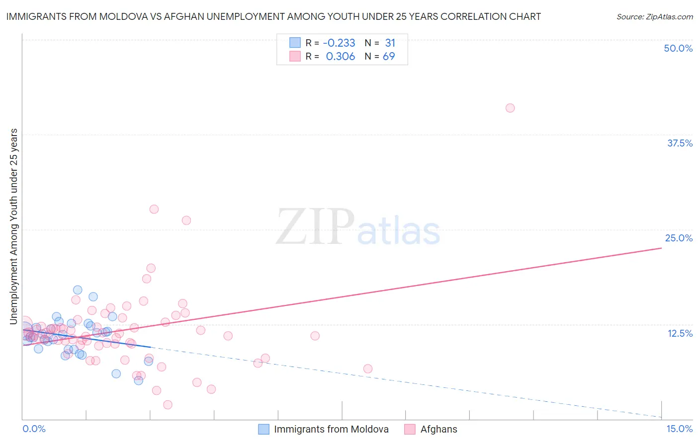Immigrants from Moldova vs Afghan Unemployment Among Youth under 25 years