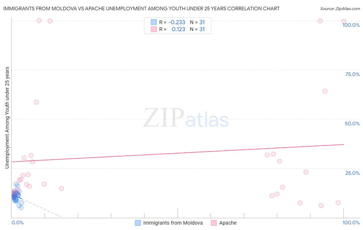 Immigrants from Moldova vs Apache Unemployment Among Youth under 25 years