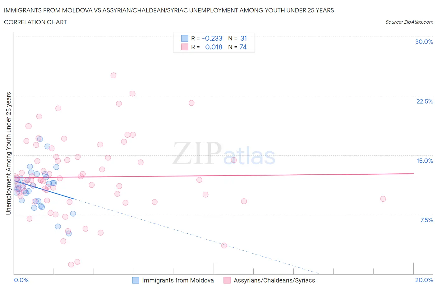 Immigrants from Moldova vs Assyrian/Chaldean/Syriac Unemployment Among Youth under 25 years