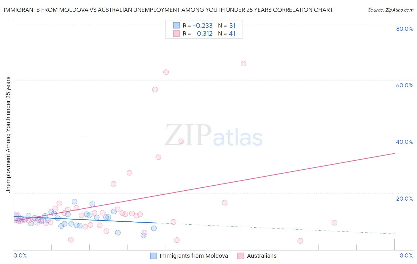 Immigrants from Moldova vs Australian Unemployment Among Youth under 25 years