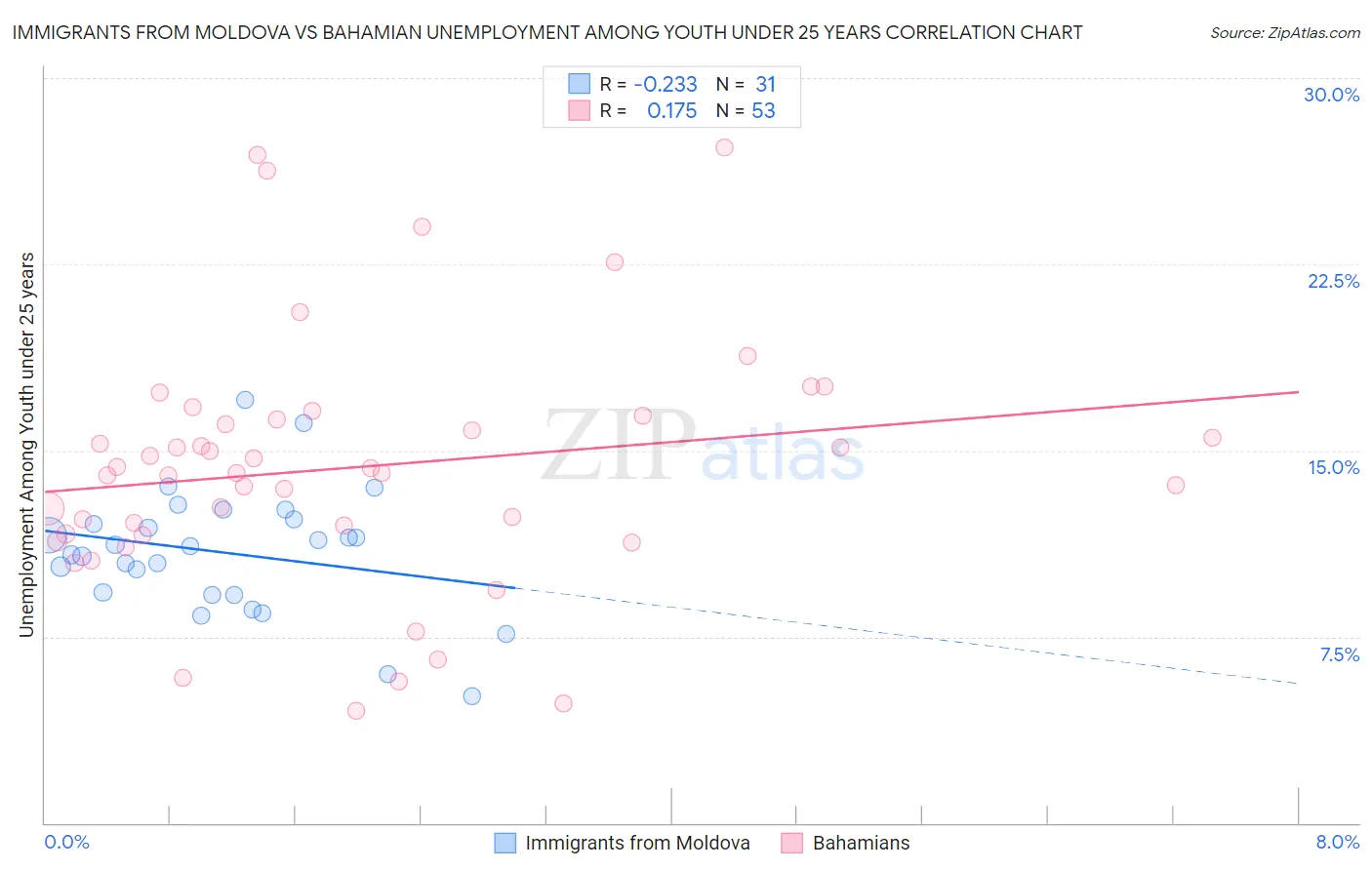 Immigrants from Moldova vs Bahamian Unemployment Among Youth under 25 years