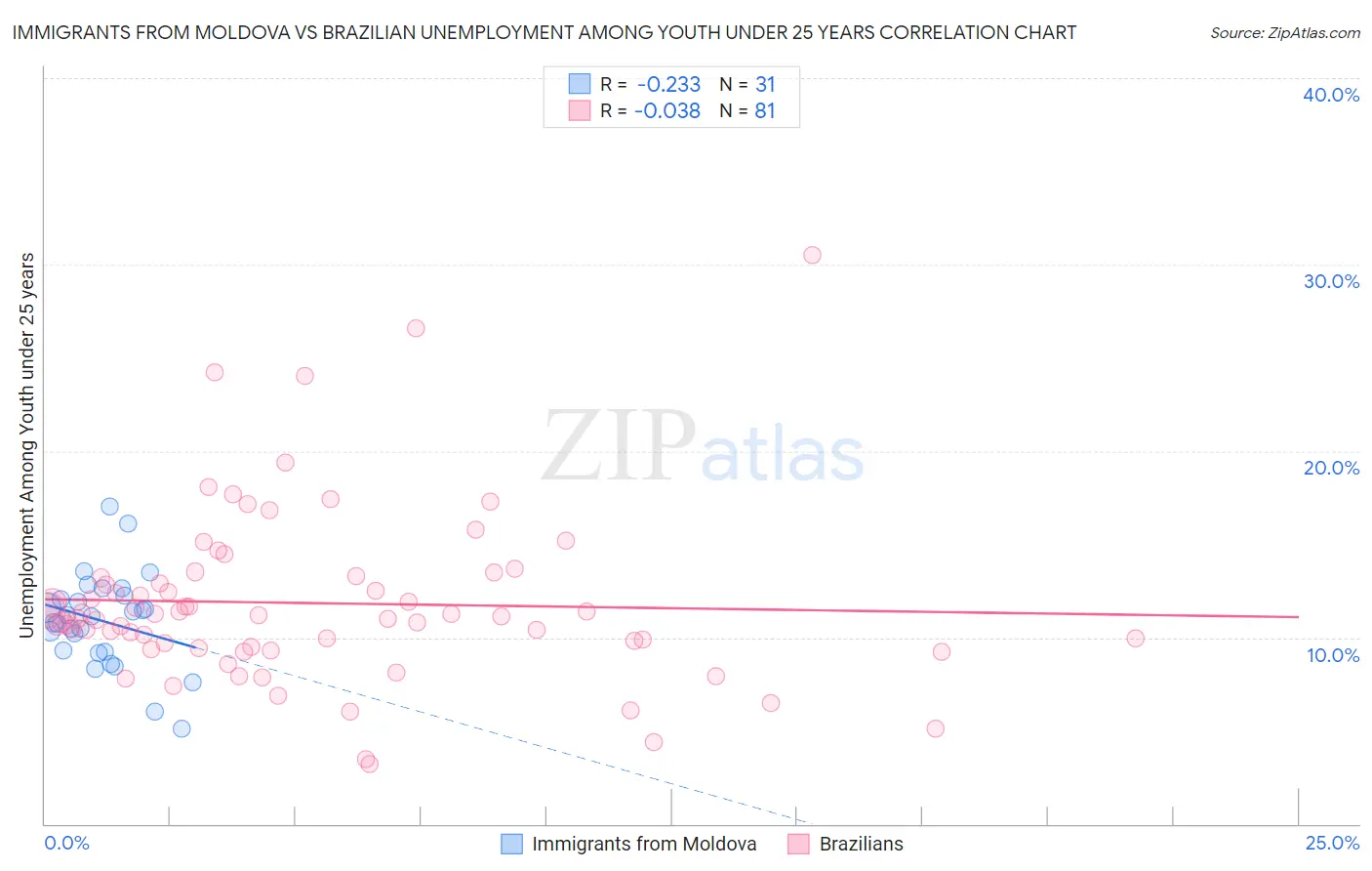 Immigrants from Moldova vs Brazilian Unemployment Among Youth under 25 years