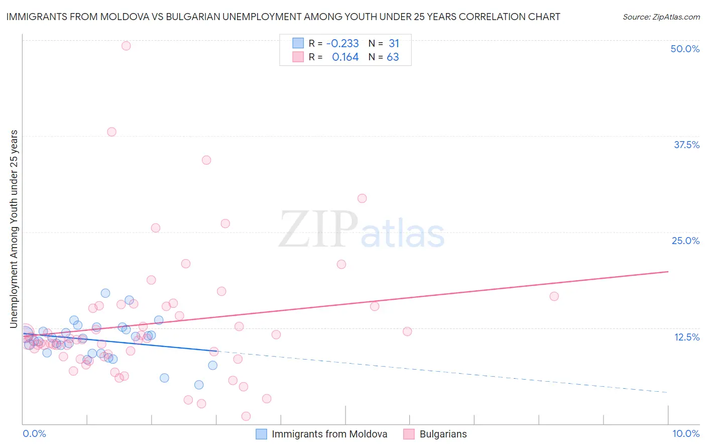 Immigrants from Moldova vs Bulgarian Unemployment Among Youth under 25 years