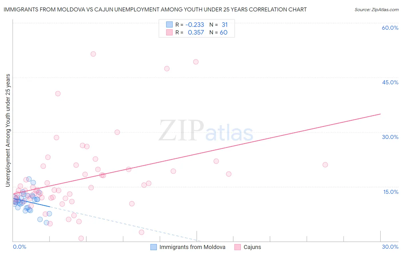 Immigrants from Moldova vs Cajun Unemployment Among Youth under 25 years