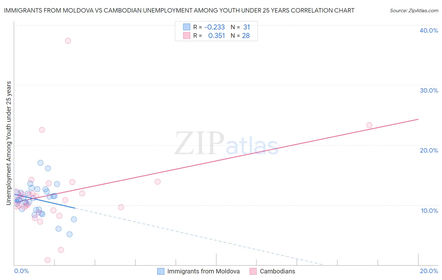 Immigrants from Moldova vs Cambodian Unemployment Among Youth under 25 years