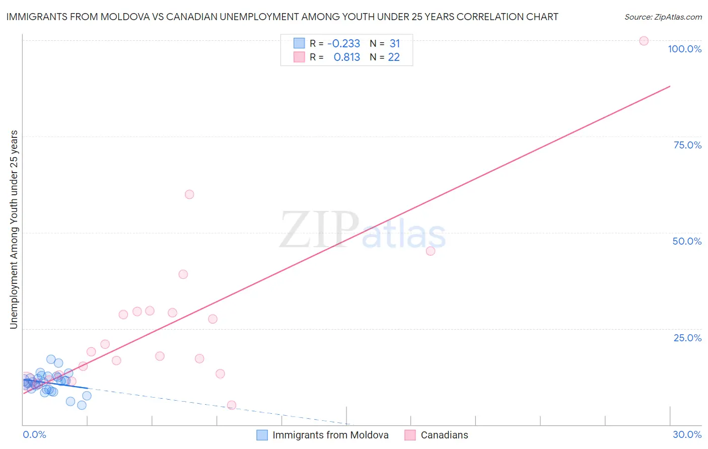 Immigrants from Moldova vs Canadian Unemployment Among Youth under 25 years