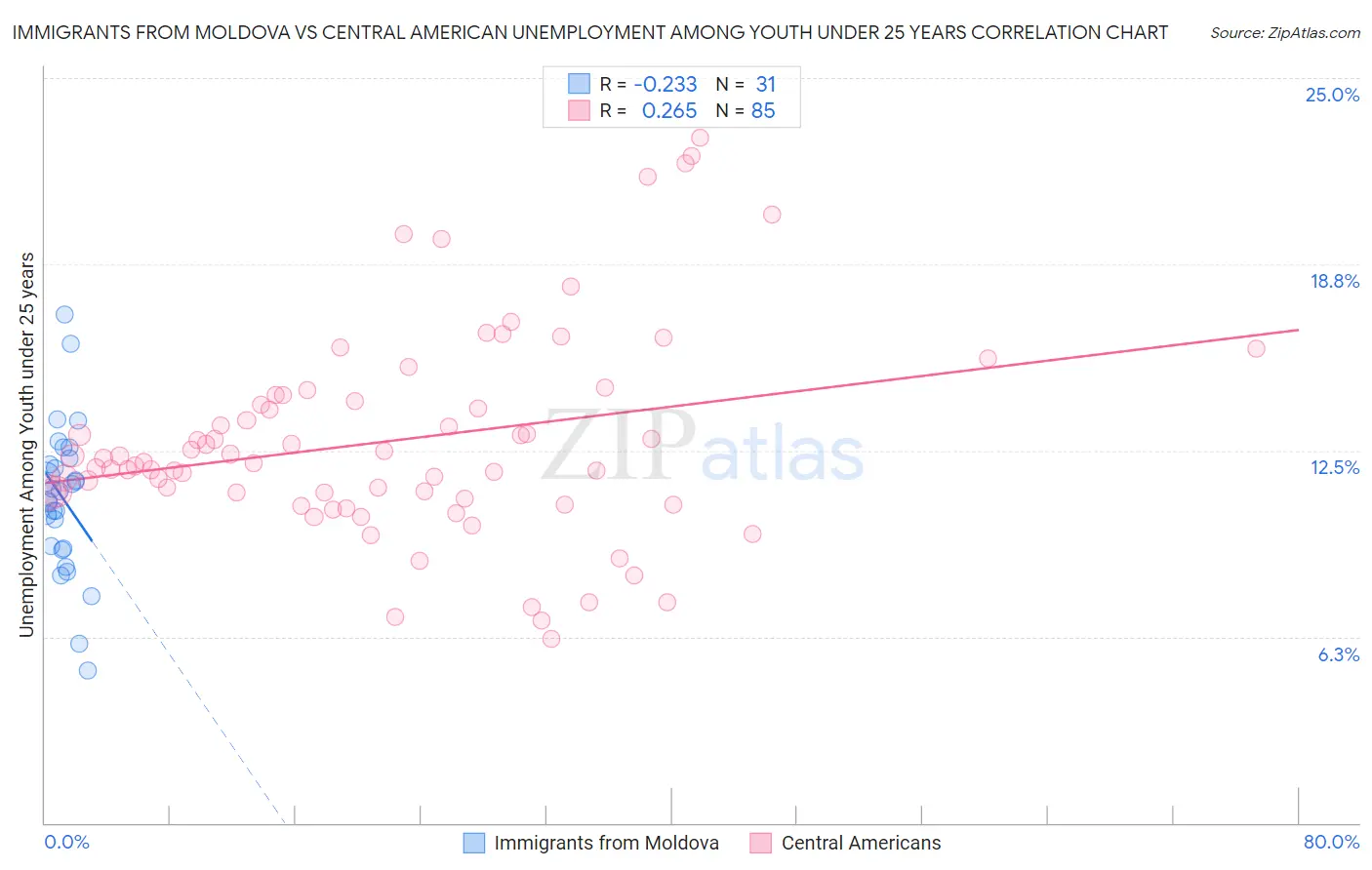 Immigrants from Moldova vs Central American Unemployment Among Youth under 25 years