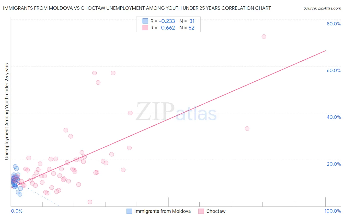Immigrants from Moldova vs Choctaw Unemployment Among Youth under 25 years