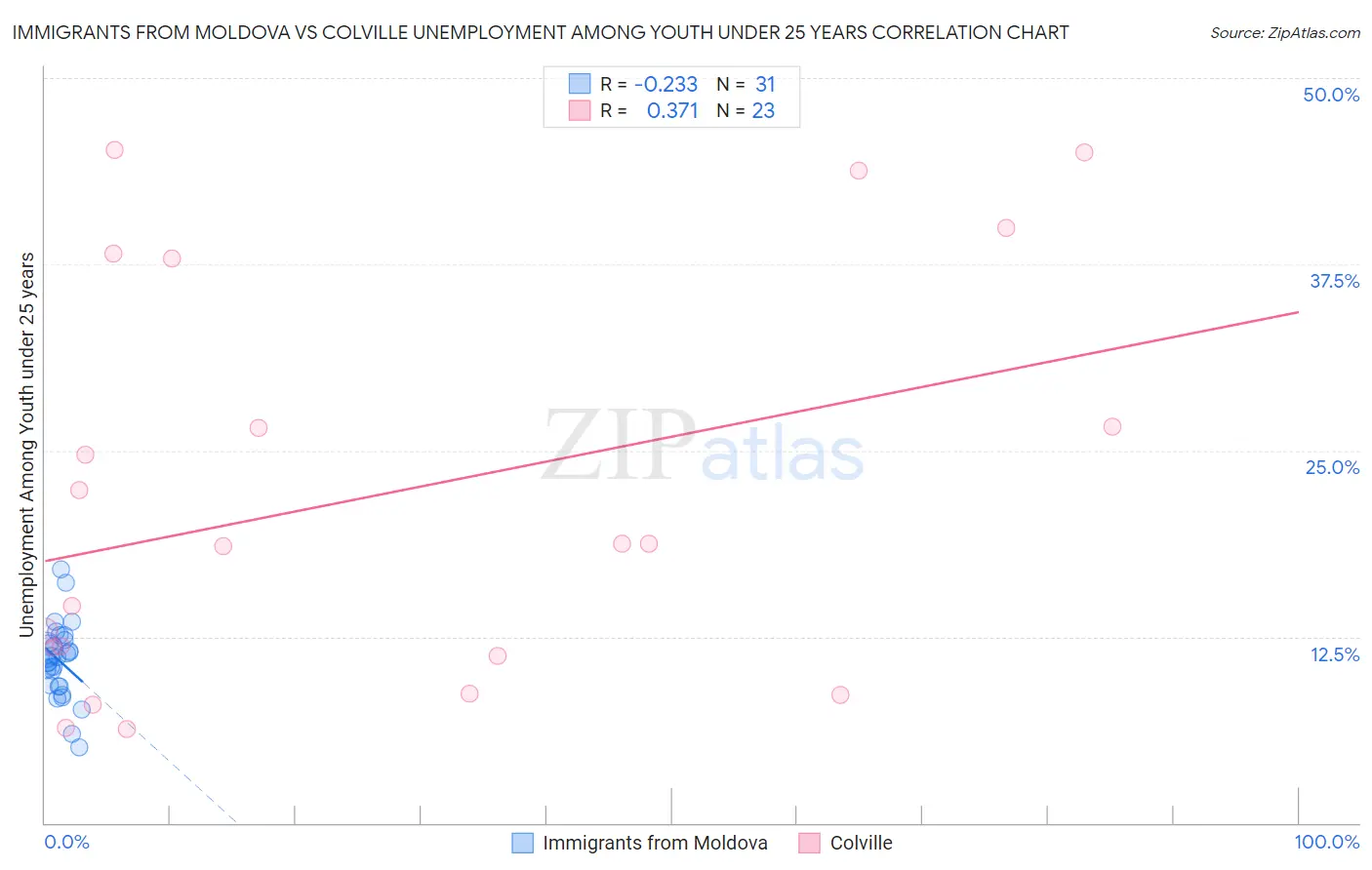 Immigrants from Moldova vs Colville Unemployment Among Youth under 25 years