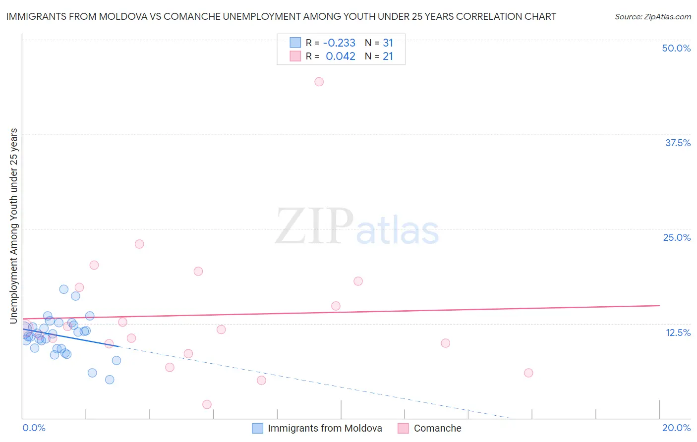 Immigrants from Moldova vs Comanche Unemployment Among Youth under 25 years