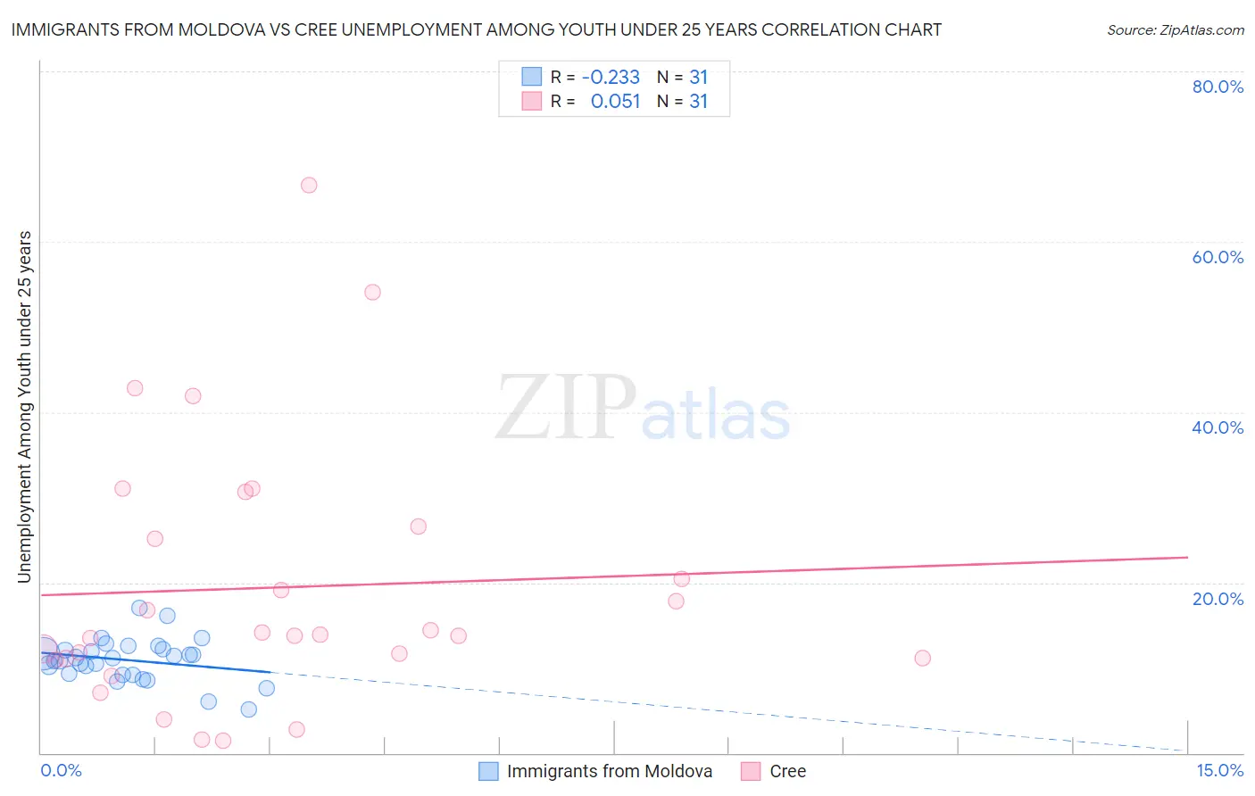 Immigrants from Moldova vs Cree Unemployment Among Youth under 25 years