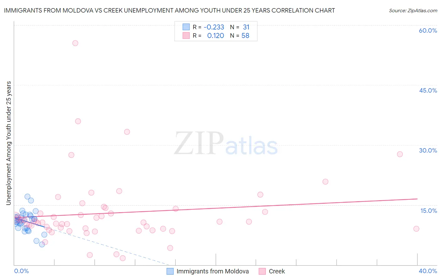 Immigrants from Moldova vs Creek Unemployment Among Youth under 25 years