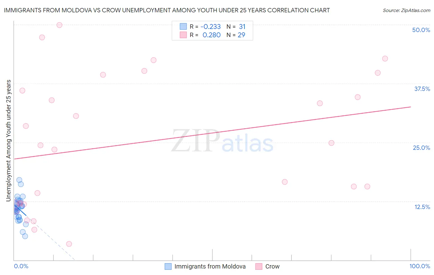 Immigrants from Moldova vs Crow Unemployment Among Youth under 25 years