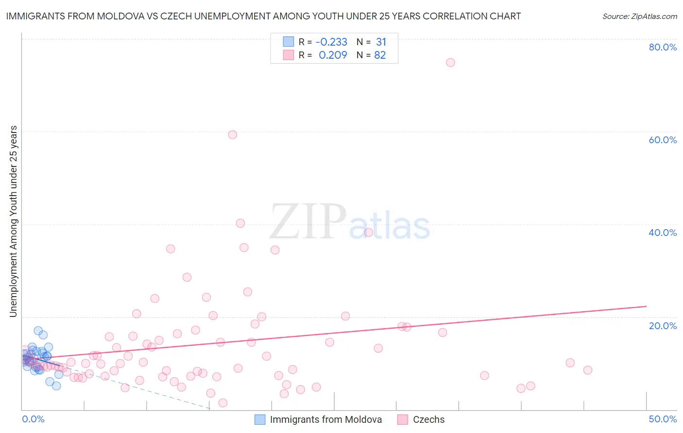 Immigrants from Moldova vs Czech Unemployment Among Youth under 25 years
