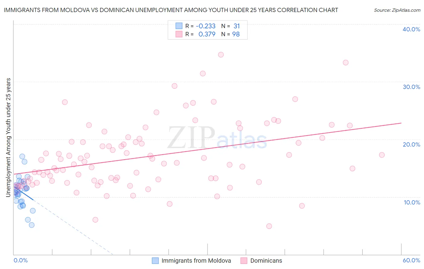 Immigrants from Moldova vs Dominican Unemployment Among Youth under 25 years