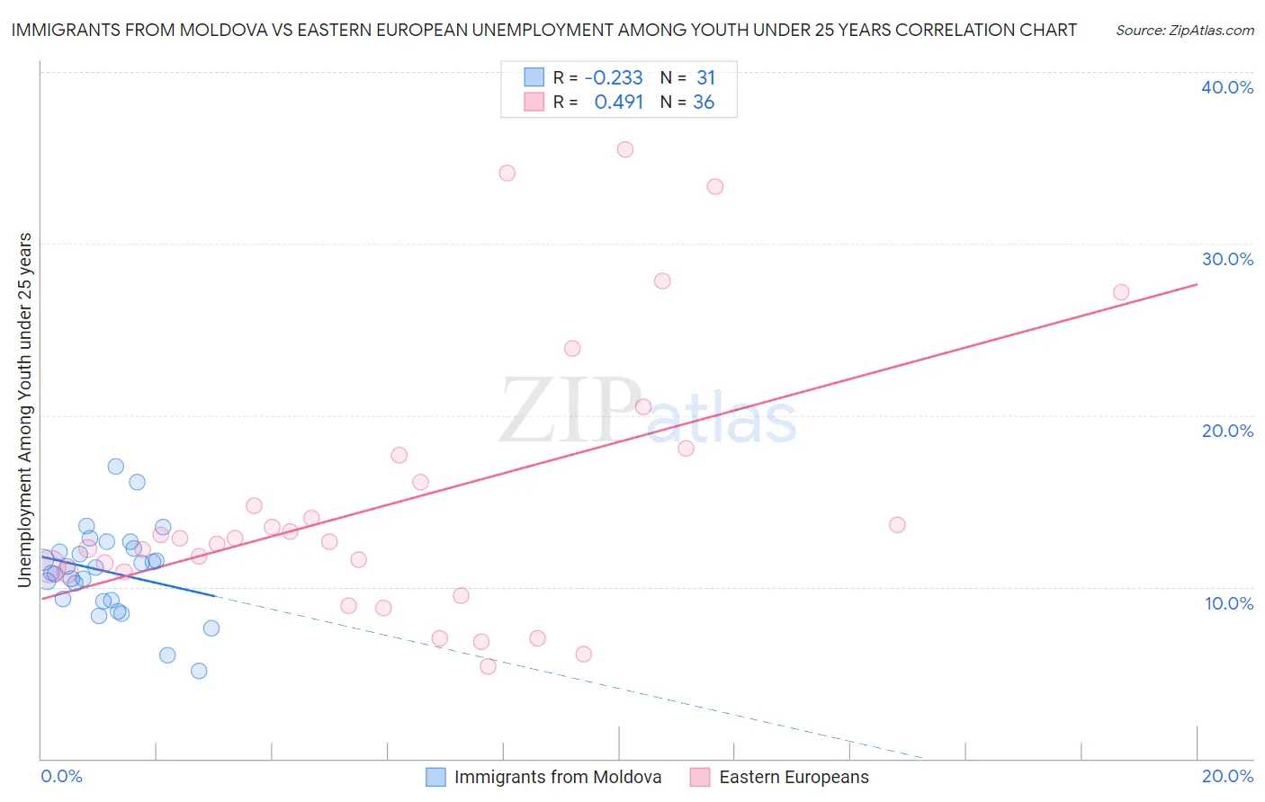 Immigrants from Moldova vs Eastern European Unemployment Among Youth under 25 years