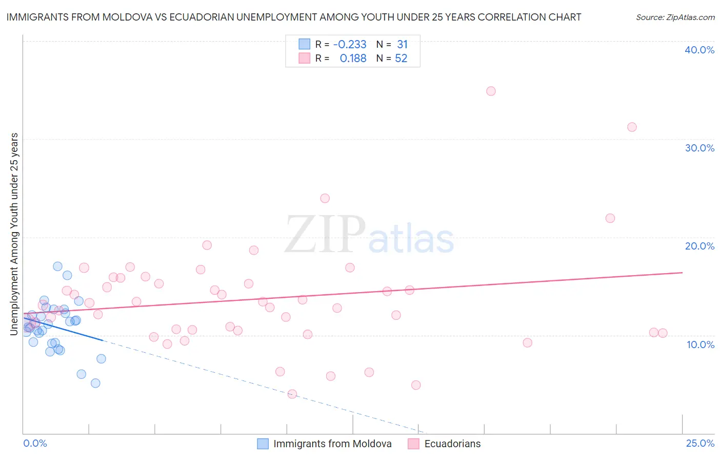 Immigrants from Moldova vs Ecuadorian Unemployment Among Youth under 25 years