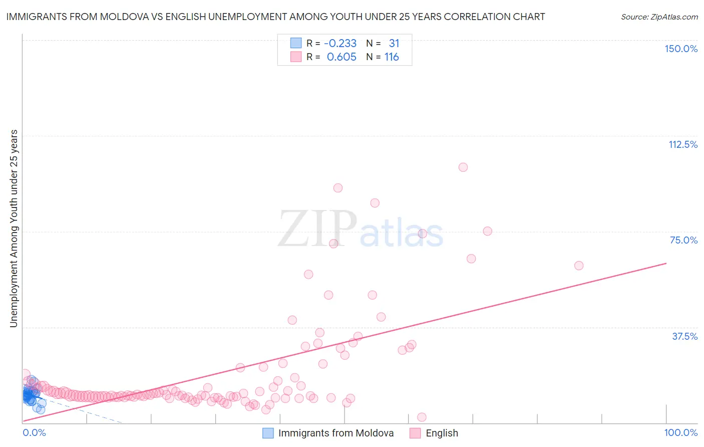 Immigrants from Moldova vs English Unemployment Among Youth under 25 years