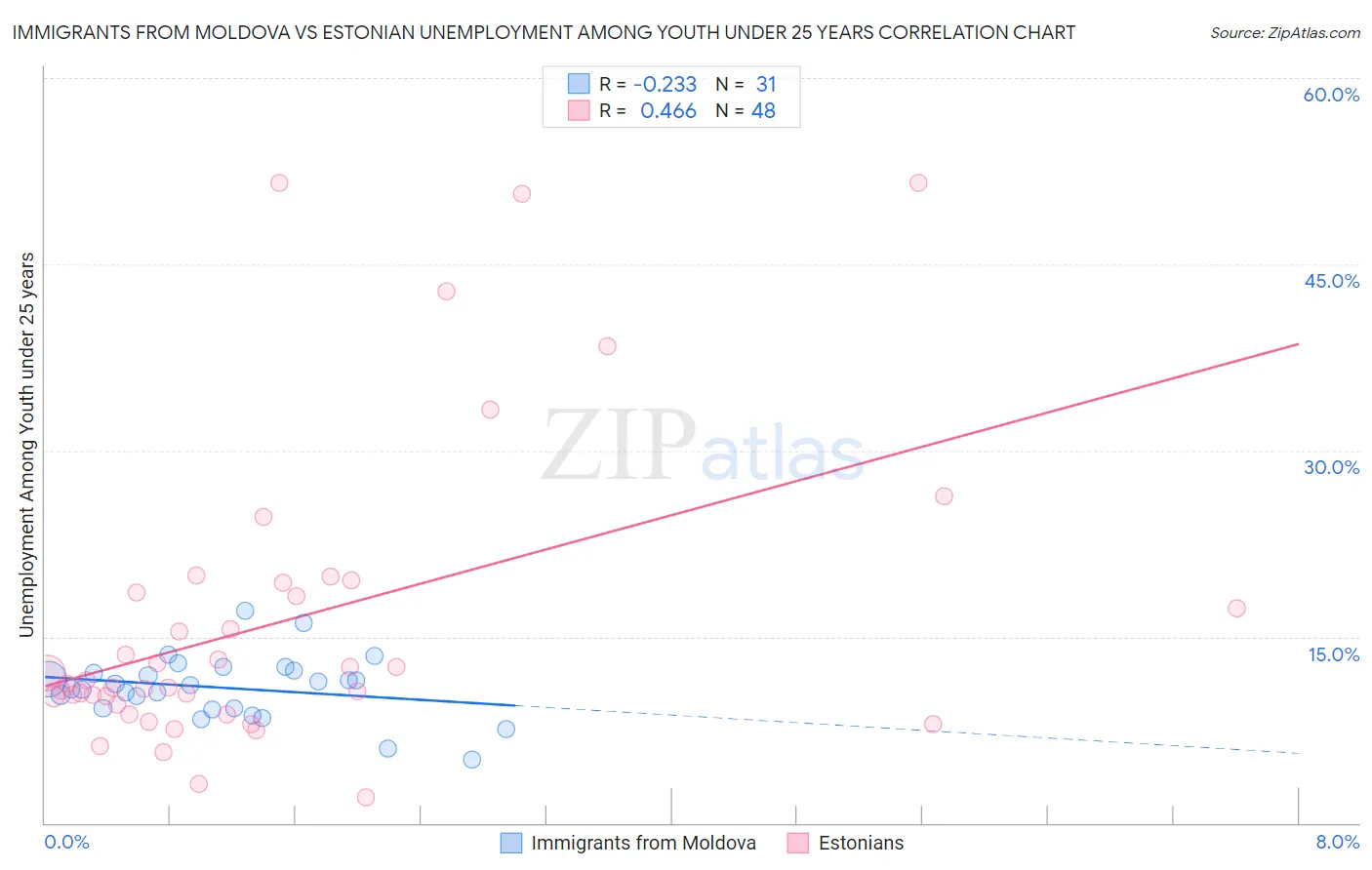 Immigrants from Moldova vs Estonian Unemployment Among Youth under 25 years