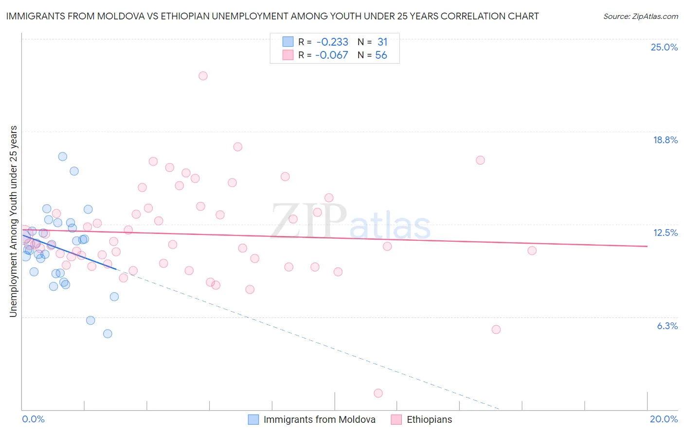 Immigrants from Moldova vs Ethiopian Unemployment Among Youth under 25 years