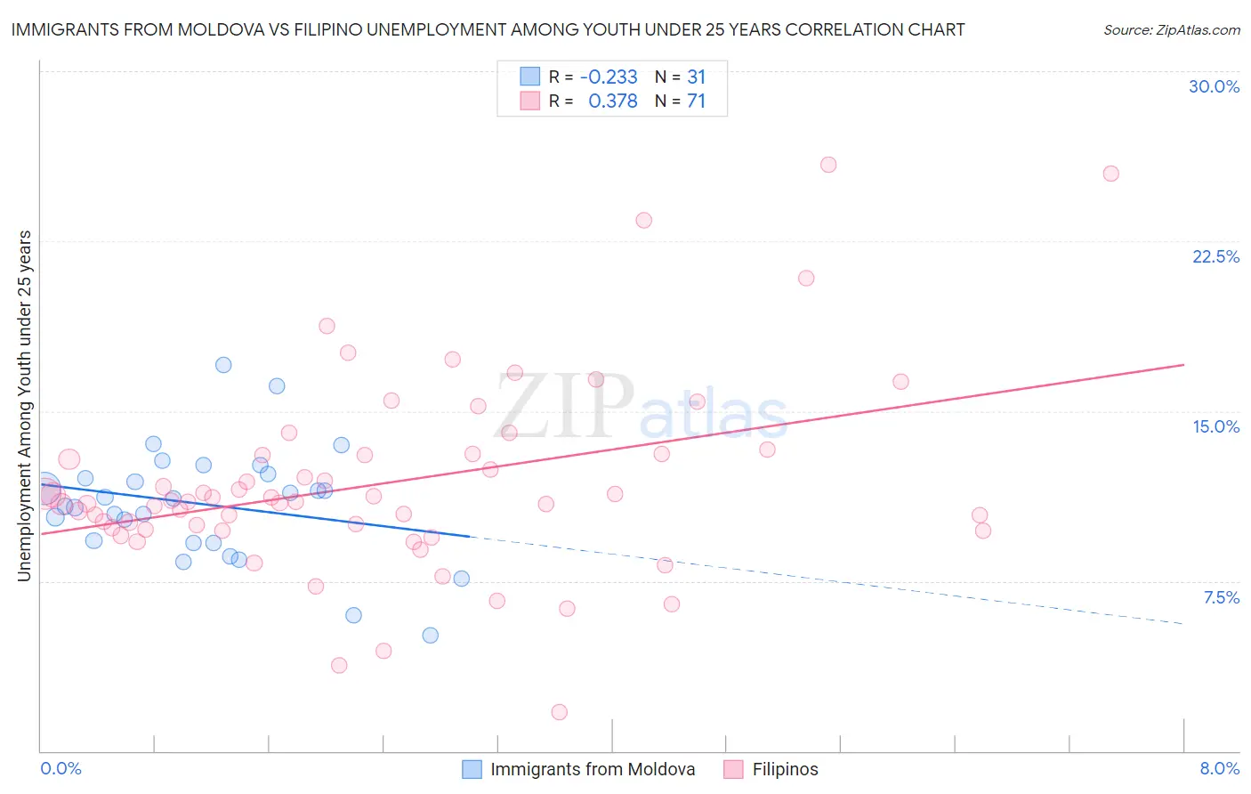 Immigrants from Moldova vs Filipino Unemployment Among Youth under 25 years