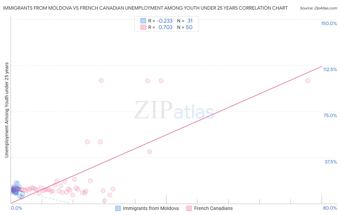 Immigrants from Moldova vs French Canadian Unemployment Among Youth under 25 years