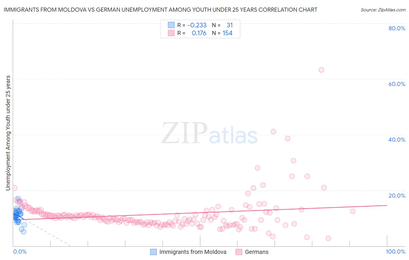Immigrants from Moldova vs German Unemployment Among Youth under 25 years