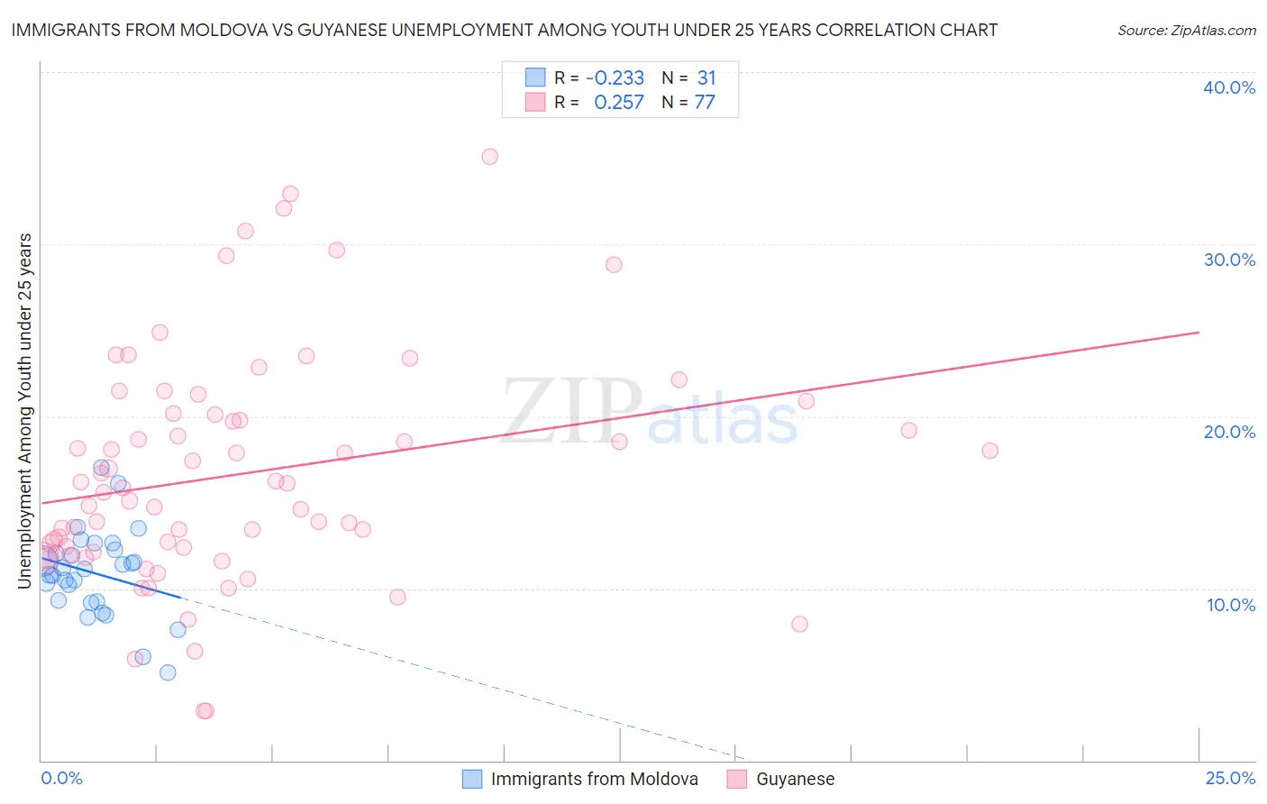 Immigrants from Moldova vs Guyanese Unemployment Among Youth under 25 years