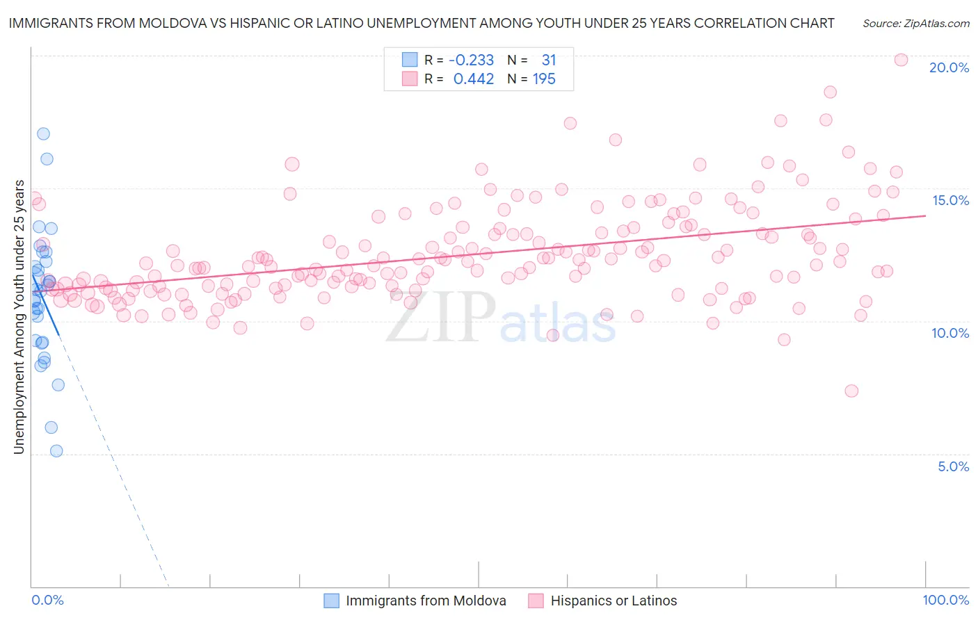 Immigrants from Moldova vs Hispanic or Latino Unemployment Among Youth under 25 years