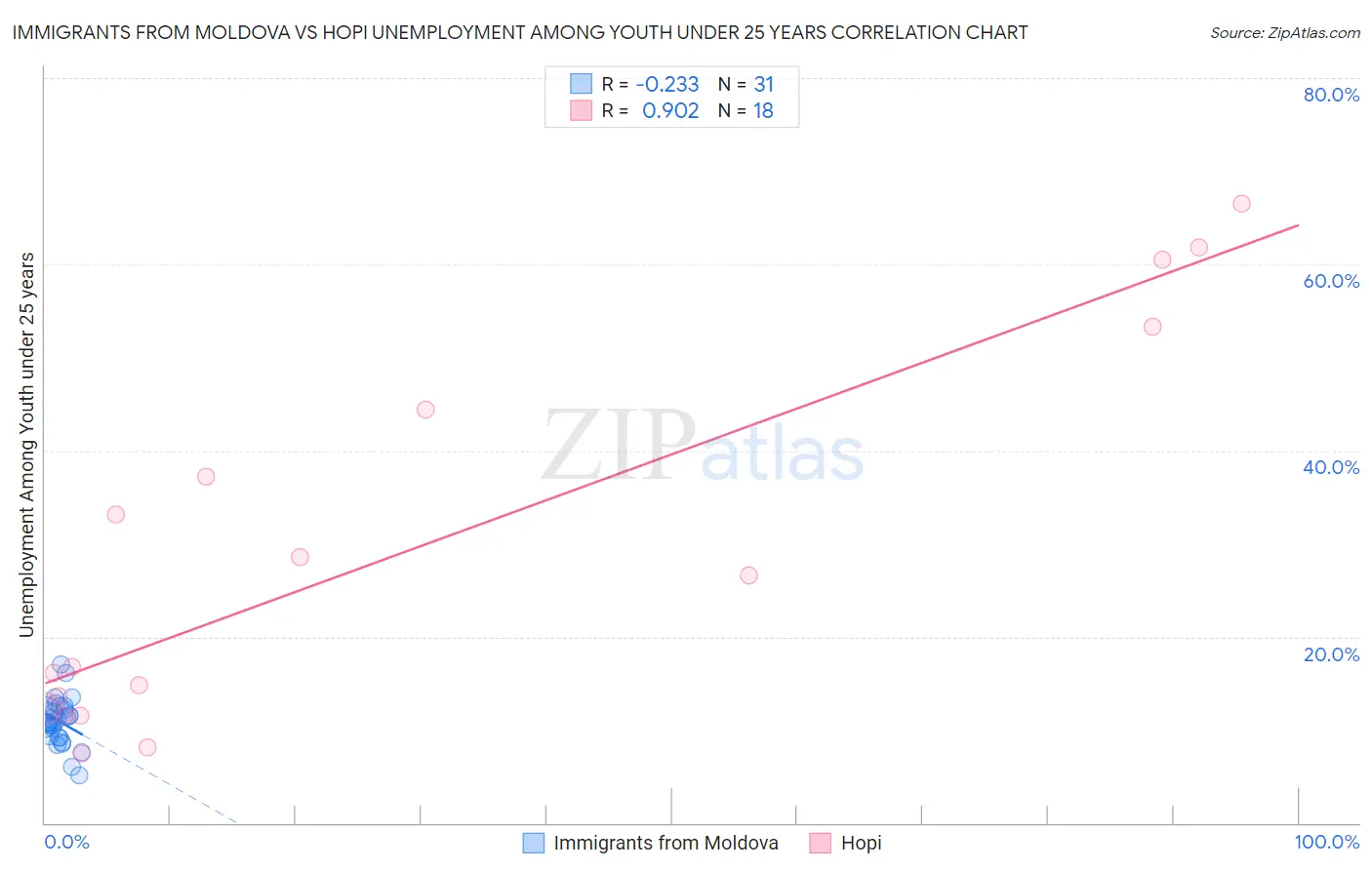 Immigrants from Moldova vs Hopi Unemployment Among Youth under 25 years