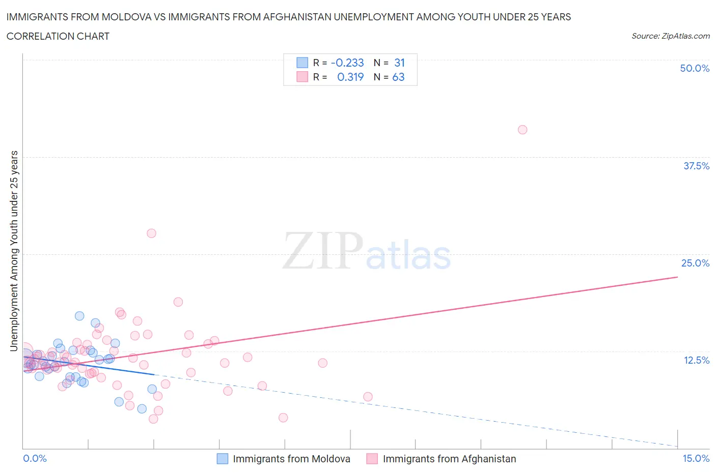 Immigrants from Moldova vs Immigrants from Afghanistan Unemployment Among Youth under 25 years