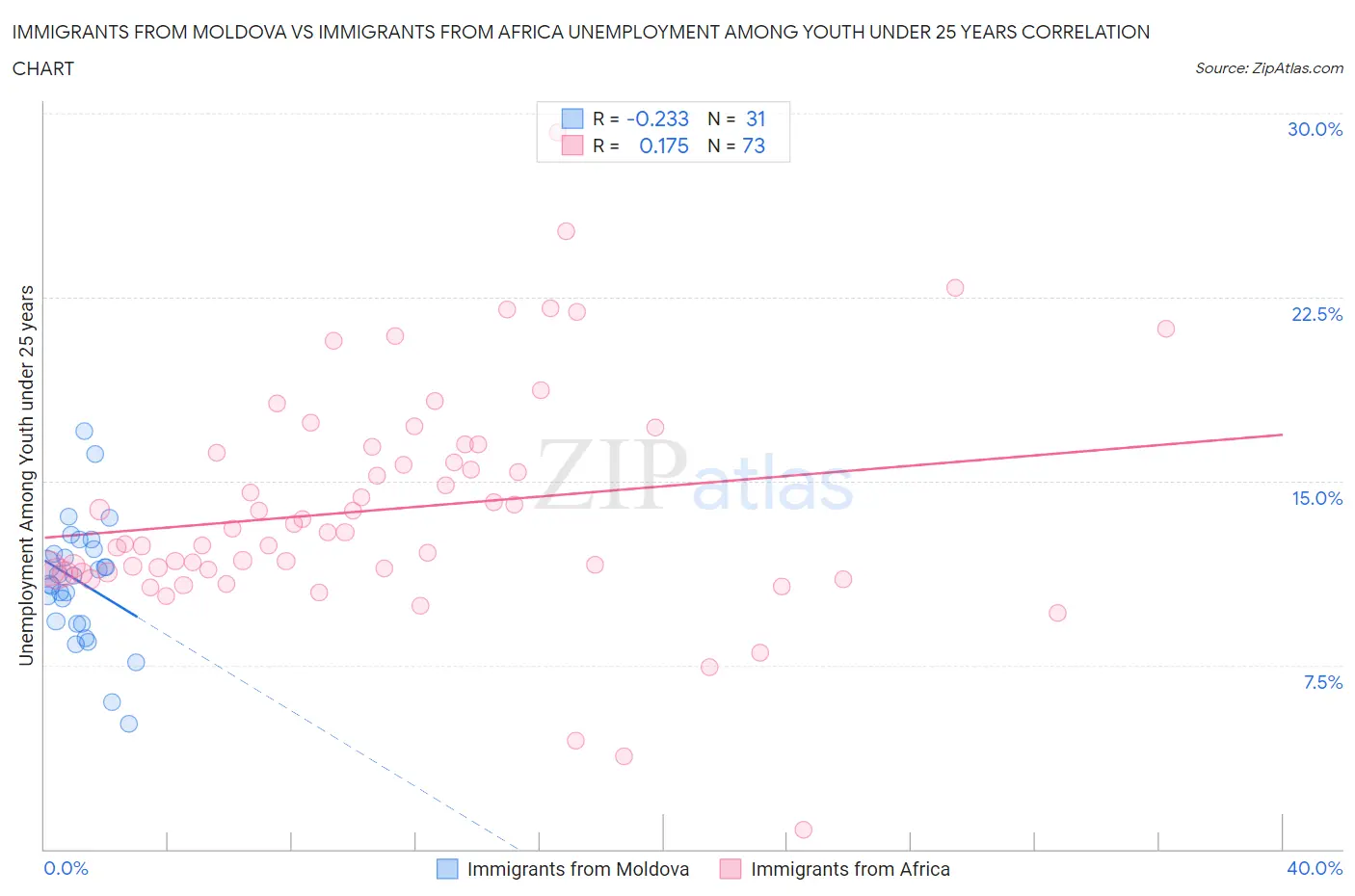Immigrants from Moldova vs Immigrants from Africa Unemployment Among Youth under 25 years