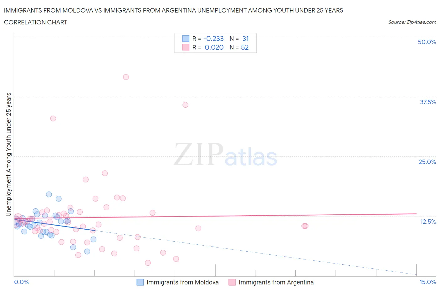 Immigrants from Moldova vs Immigrants from Argentina Unemployment Among Youth under 25 years