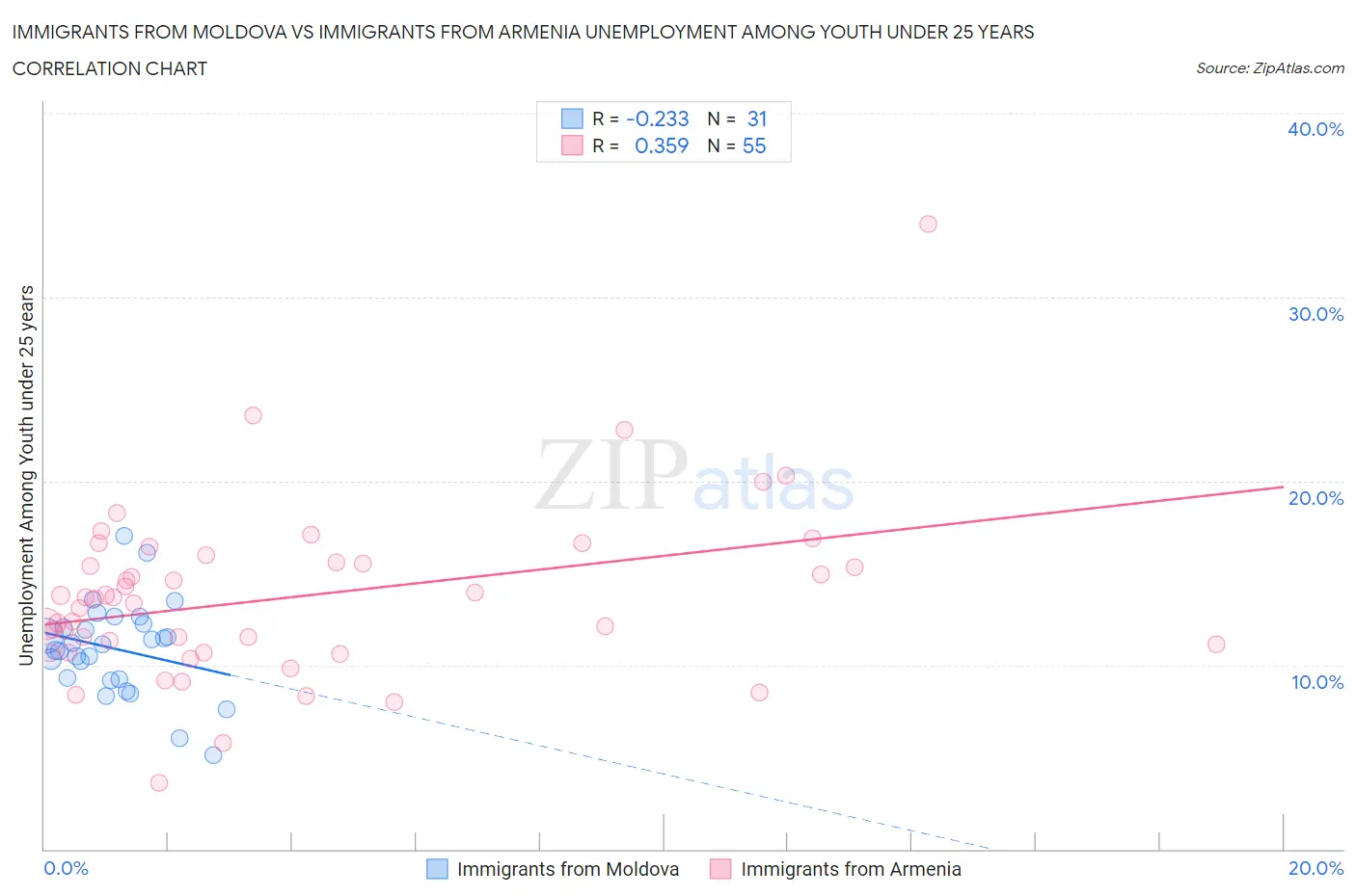 Immigrants from Moldova vs Immigrants from Armenia Unemployment Among Youth under 25 years