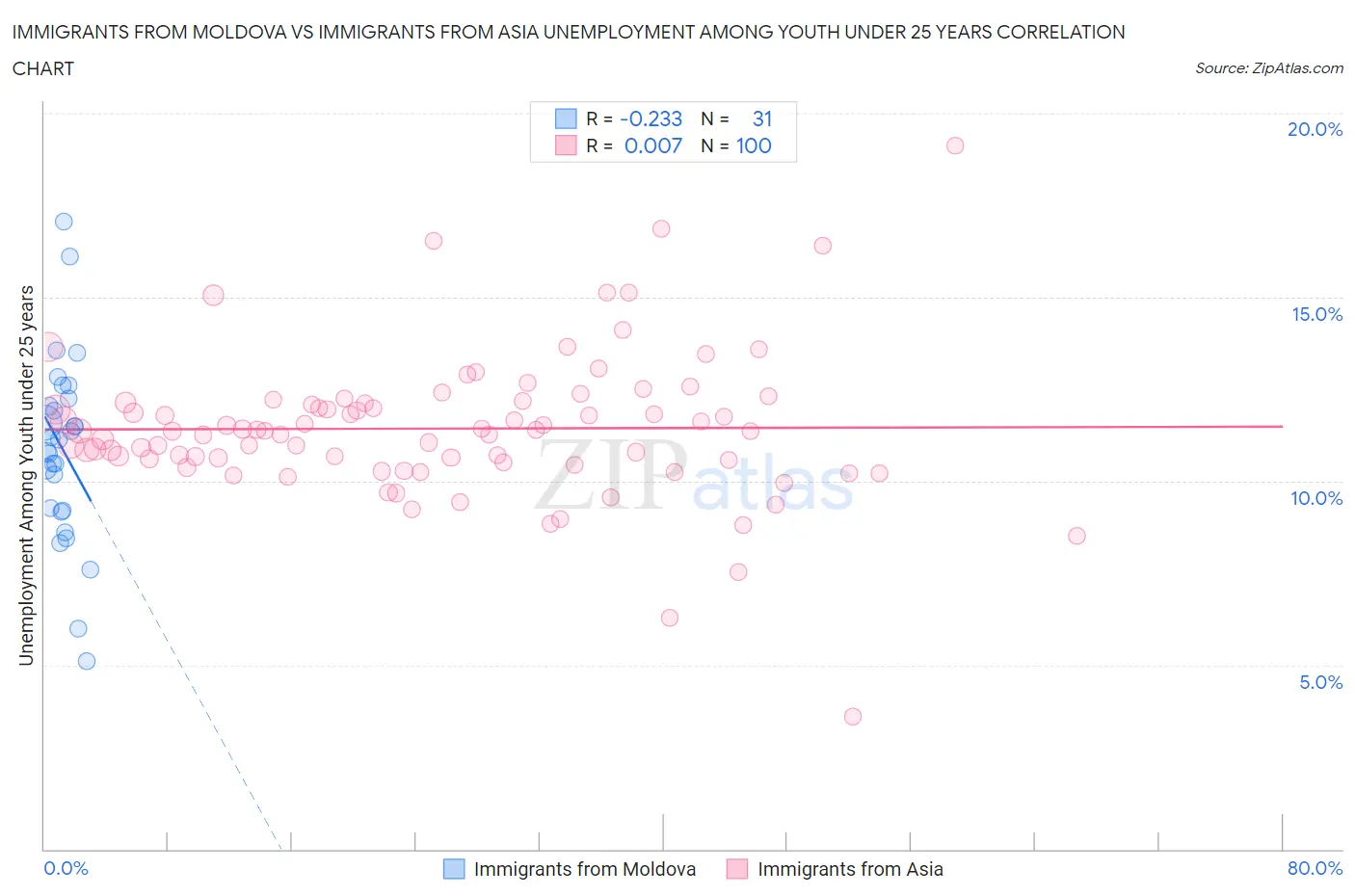 Immigrants from Moldova vs Immigrants from Asia Unemployment Among Youth under 25 years