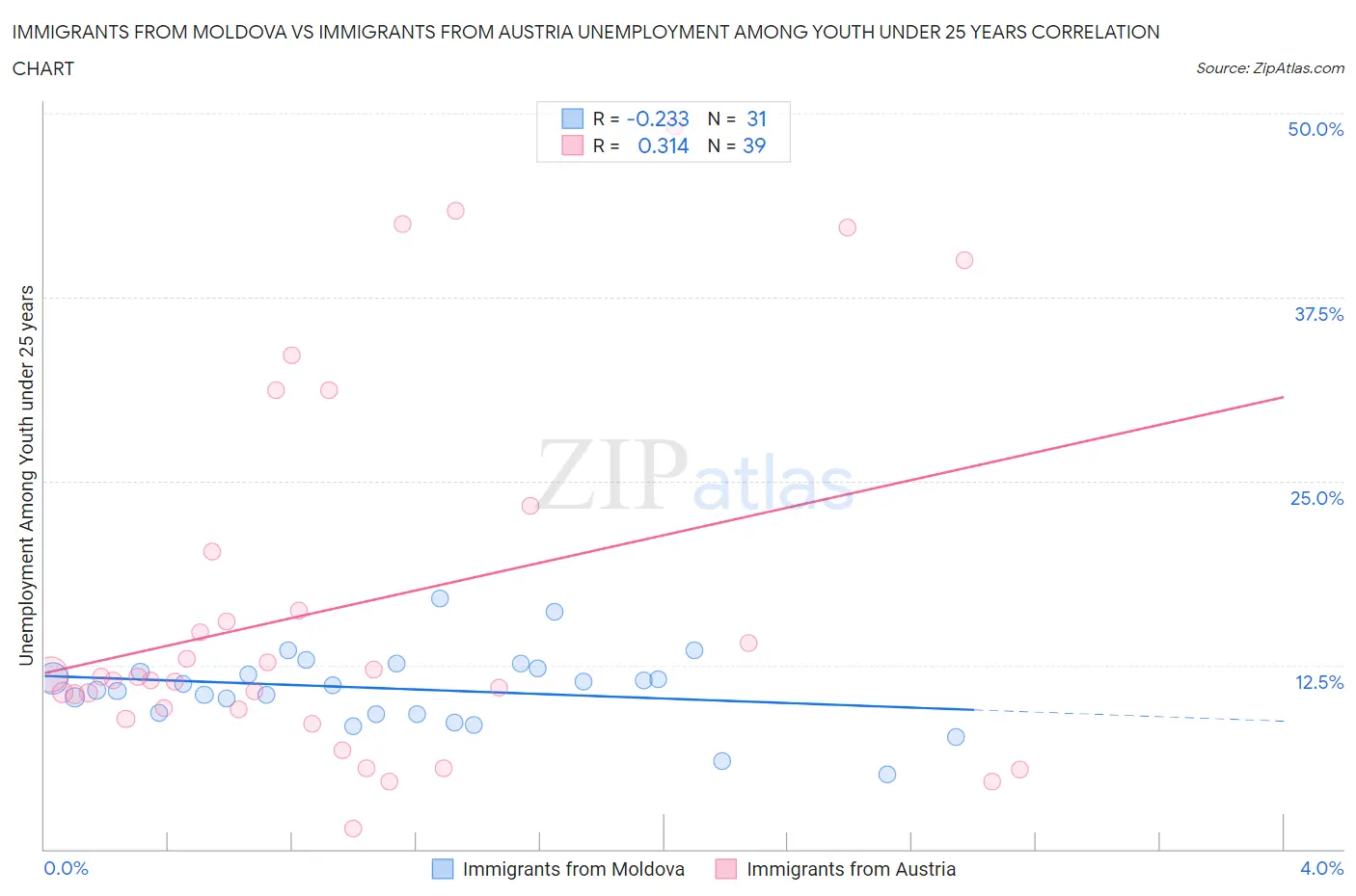 Immigrants from Moldova vs Immigrants from Austria Unemployment Among Youth under 25 years