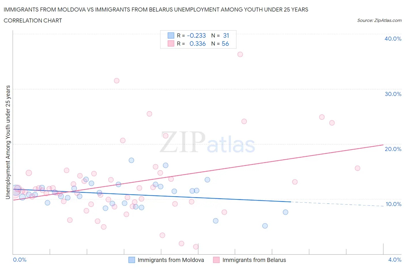 Immigrants from Moldova vs Immigrants from Belarus Unemployment Among Youth under 25 years