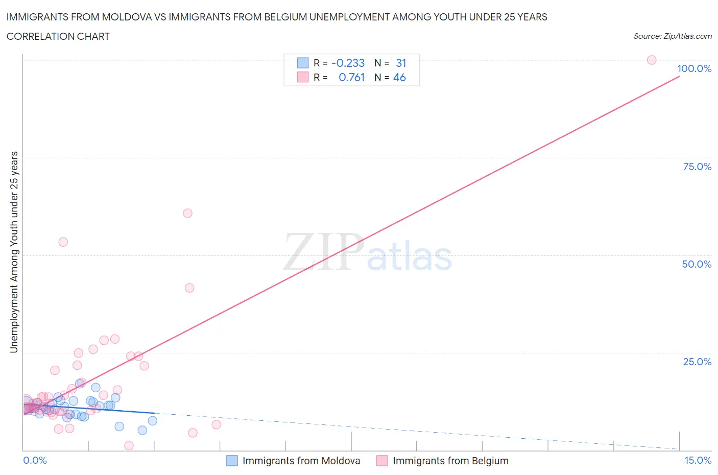 Immigrants from Moldova vs Immigrants from Belgium Unemployment Among Youth under 25 years