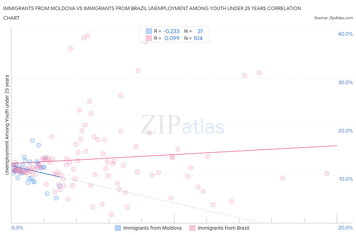 Immigrants from Moldova vs Immigrants from Brazil Unemployment Among Youth under 25 years