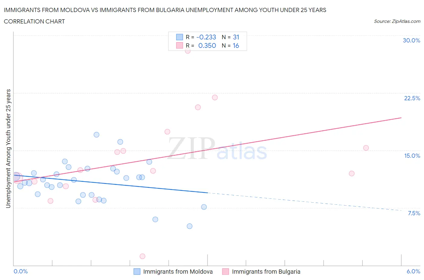Immigrants from Moldova vs Immigrants from Bulgaria Unemployment Among Youth under 25 years