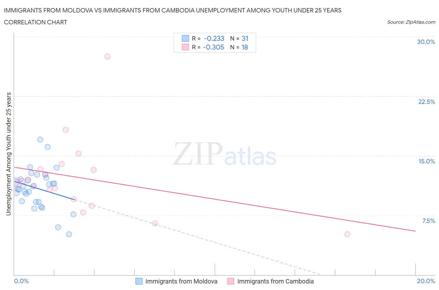 Immigrants from Moldova vs Immigrants from Cambodia Unemployment Among Youth under 25 years