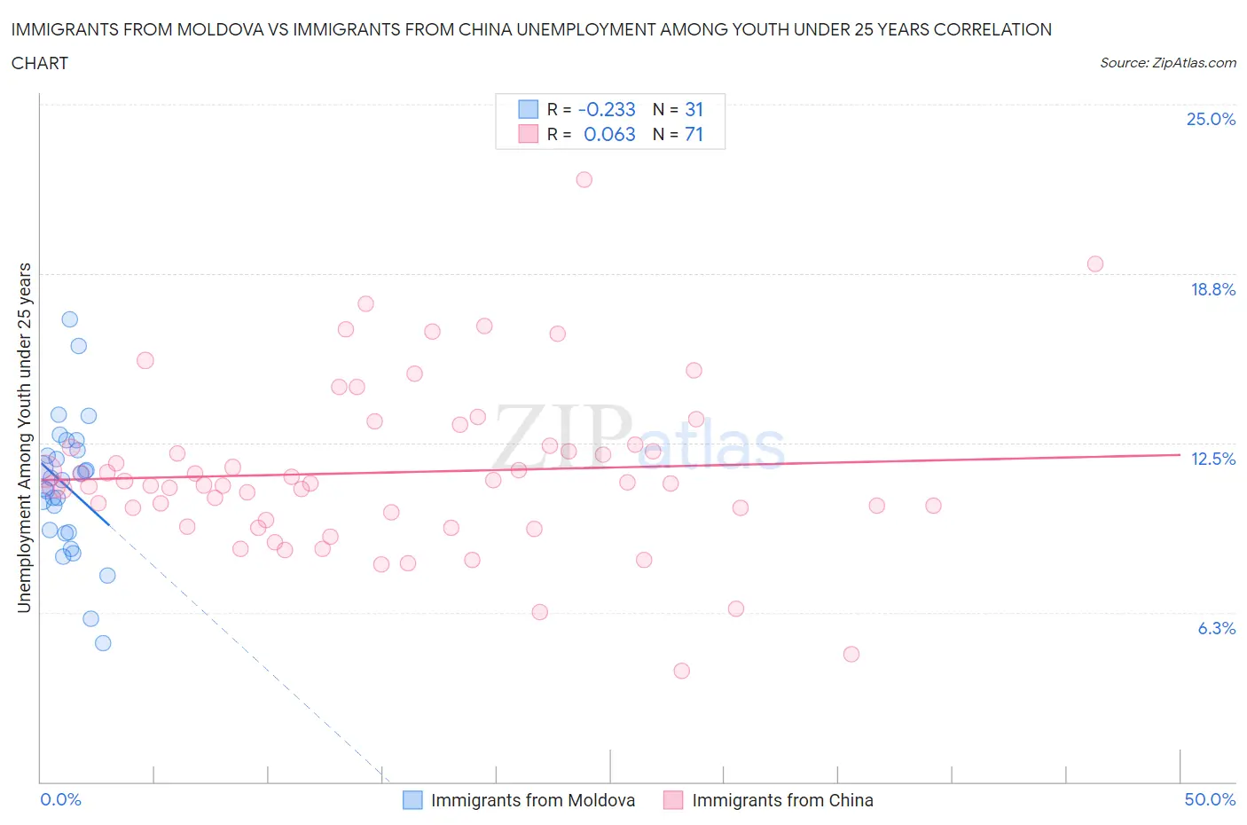 Immigrants from Moldova vs Immigrants from China Unemployment Among Youth under 25 years