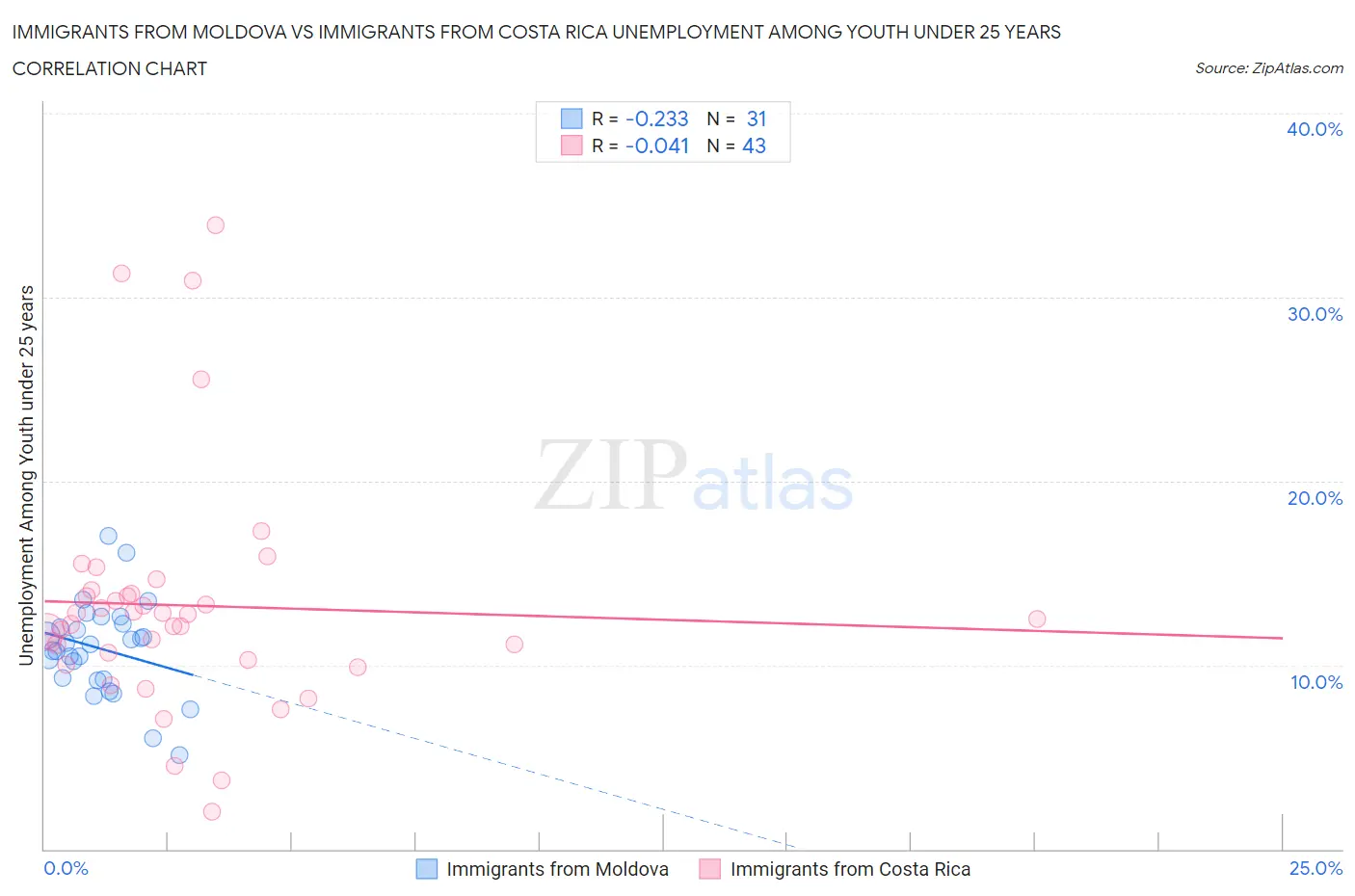 Immigrants from Moldova vs Immigrants from Costa Rica Unemployment Among Youth under 25 years