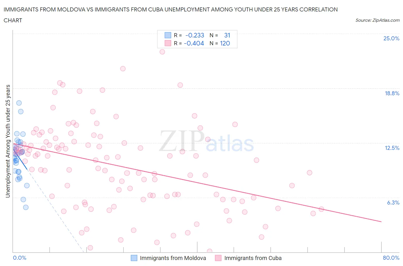 Immigrants from Moldova vs Immigrants from Cuba Unemployment Among Youth under 25 years