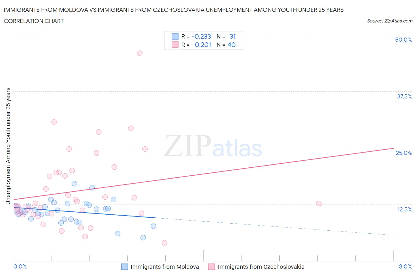 Immigrants from Moldova vs Immigrants from Czechoslovakia Unemployment Among Youth under 25 years